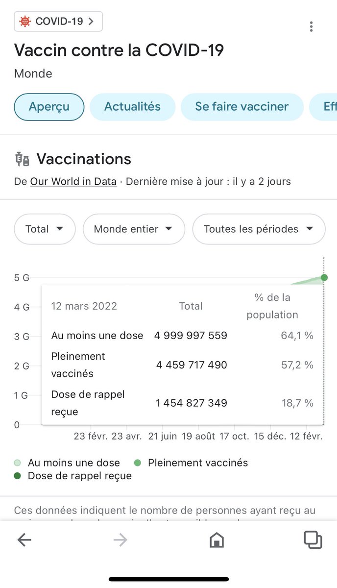 jos_labine's tweet photo. @GagneChantale2 Arrêtez de croire tout ce que vous voyez sur internet sans vérification. Voici les statistiques en date du 12 mars 2022. @GagneChantale2 https://t.co/9qk0yiSxen