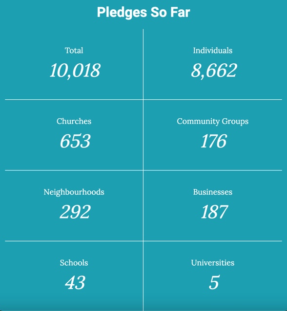 Dear Great British Public you are amazing !
Together we have hit 10 000 pledges for Humanitarian Sponsorship. Thank you. I have been on the phone all afternoon with Ukrainian people so grateful for what you are doing. Keep going the word is spreading!
sanctuaryfoundation.org.uk