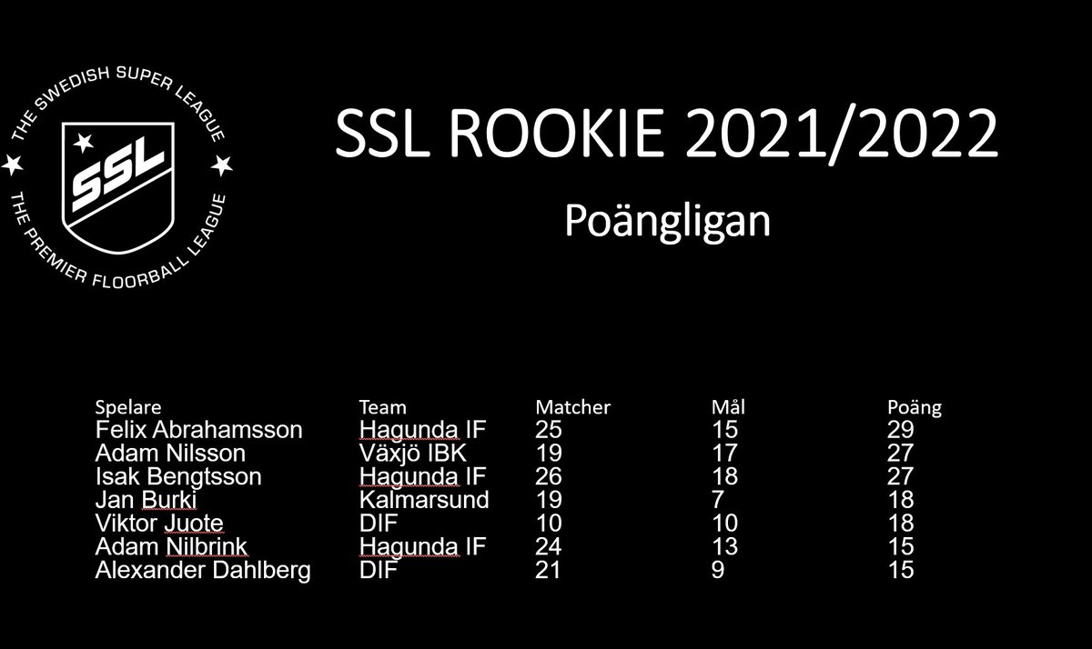 #7 Felix Abrahamsson  <a href="/HagundaIF/">Hagunda IF Herrar</a>  är poängvinnare av SSL:s ROOKIE liga
Grattis! 
#sslse #innebandy #rookie