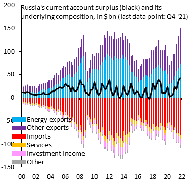 robin_j_brooks's tweet photo. Russia's exports of energy (blue) and other commodities (purple) pay for imports of EVERYTHING (red). Russia is still exporting energy as of today and is also still able to effect hard currency payments for imports as of today, since its financial system is NOT totally shut off. https://t.co/1mvuo7pjXW