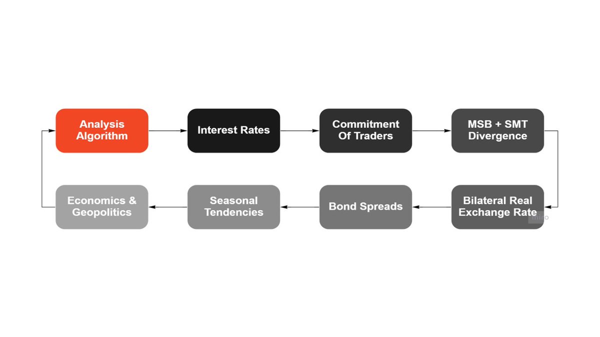 Long Algorithym Here is the Analysis Algorithm I'll be using from now on for long-term ...