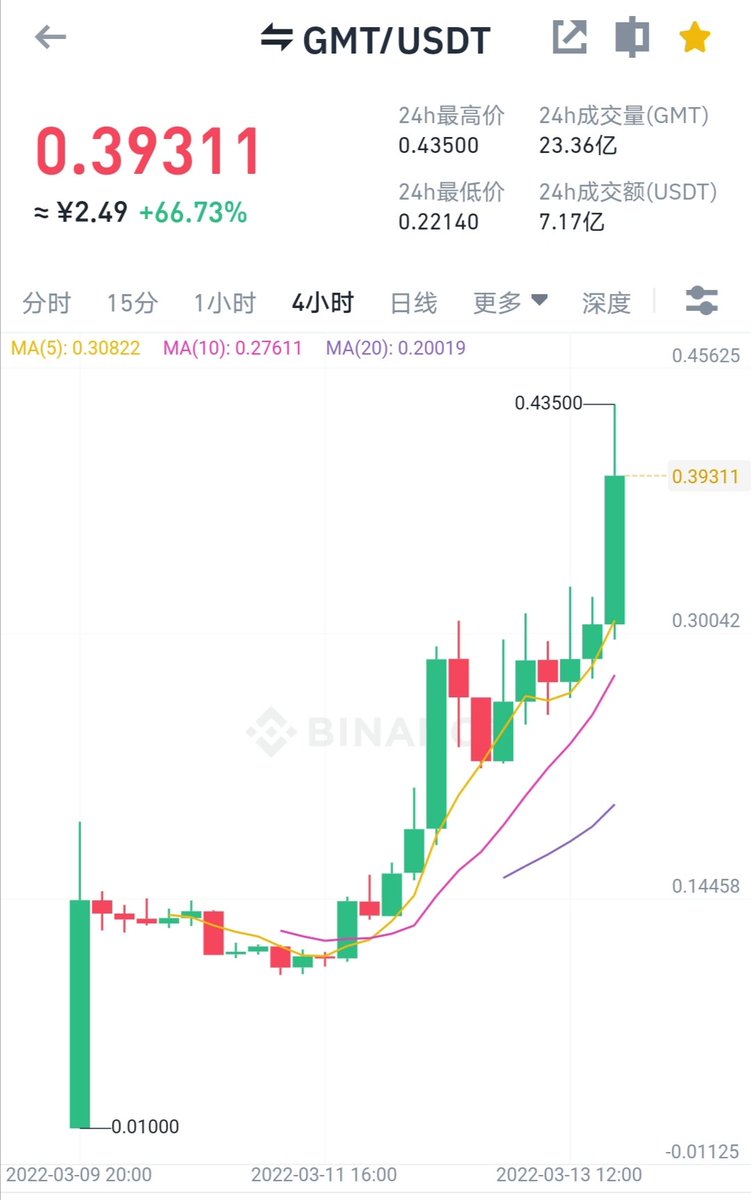 TingHu888's tweet photo. 低估了，少卖了好几万u，难道币安要把这个打造为标杆？
这次打新爆拉会不会引爆一下行情？时间节点也不差不多～
只是一个思考，现在买肯定风险太大。
ps:马上要加息了，看看这次加息能给市场带来多大的影响，会不会给一次机会捞一下低位筹码～ https://t.co/6fpInku7a4