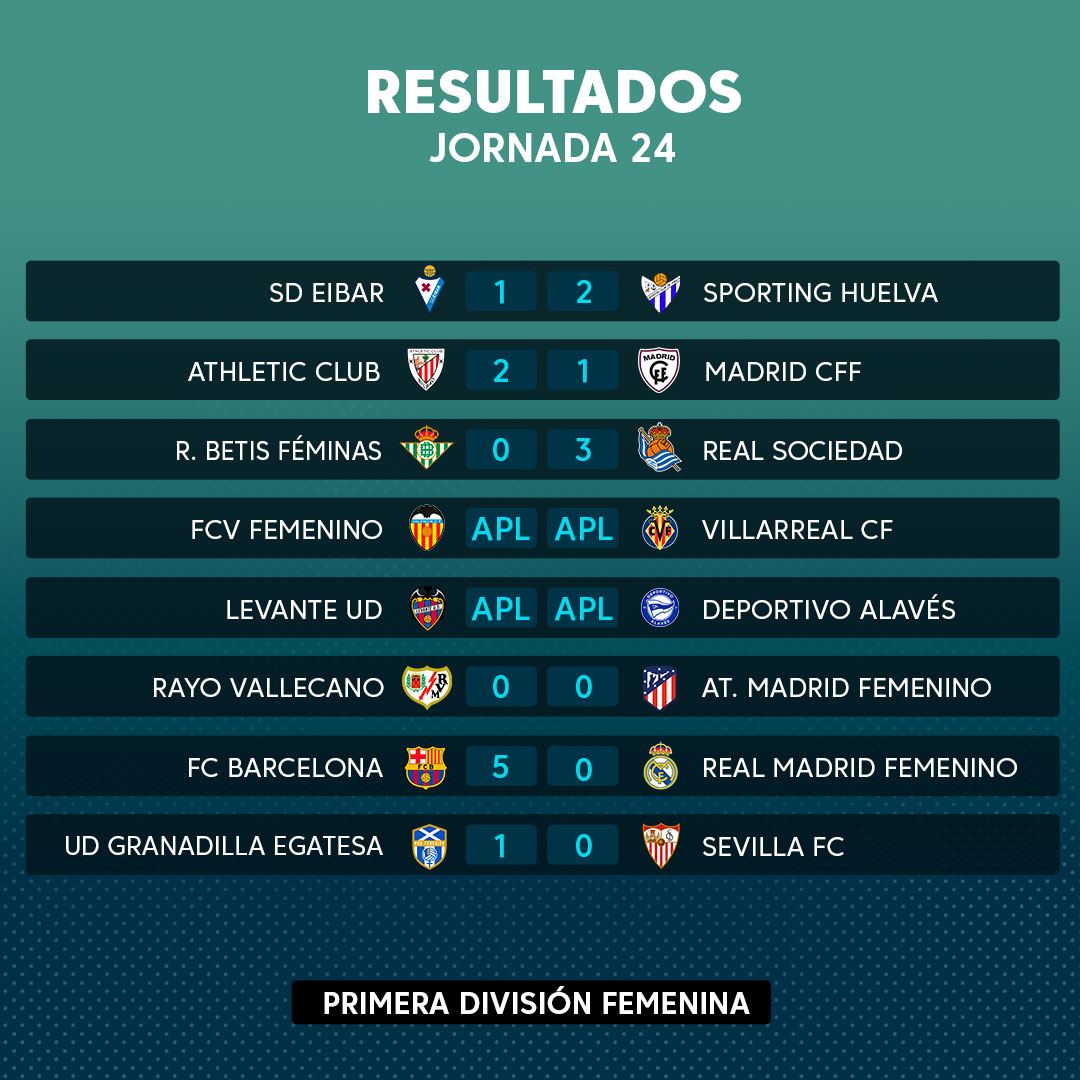 LaLiga в „RESULTADOS | ¡Goleada del @FCBfemeni contra el Real Madrid Femenino para celebrar el título de la Primera División Femenina! 💙🏆❤ https://t.co/cJCOj2wToy“ / Twitter