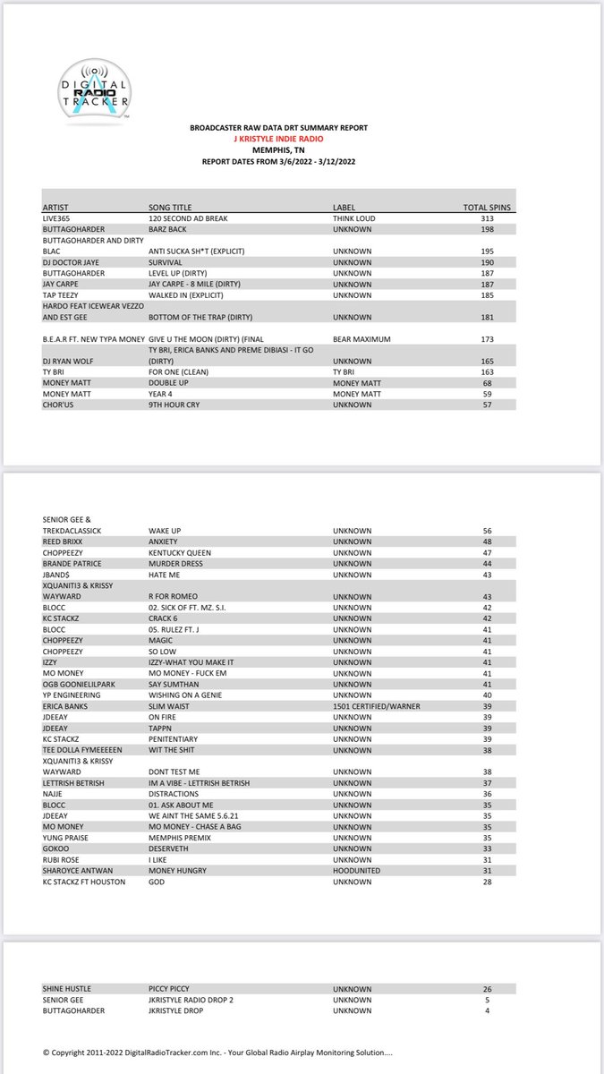 The drt report for J Kristyle Indie Radio last week 3/6/22 - 3/12/22. S/o to Digital Radio Tracker for monitoring my station. Let’s work All Independent Artists!!! Follow me on Instagram @jkristyle and @jkristyleindieradio