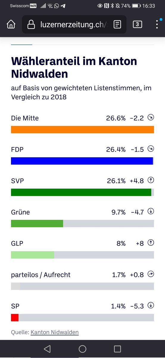 Die @SVPch gewinnt 5%, aber null zusätzliche Sitze. Die @grunliberale 8% und dadurch 5 Sitze. #WahlenNW22 

Dieses Pukelsheim Ding ist irgendwie ein bisschen..😅