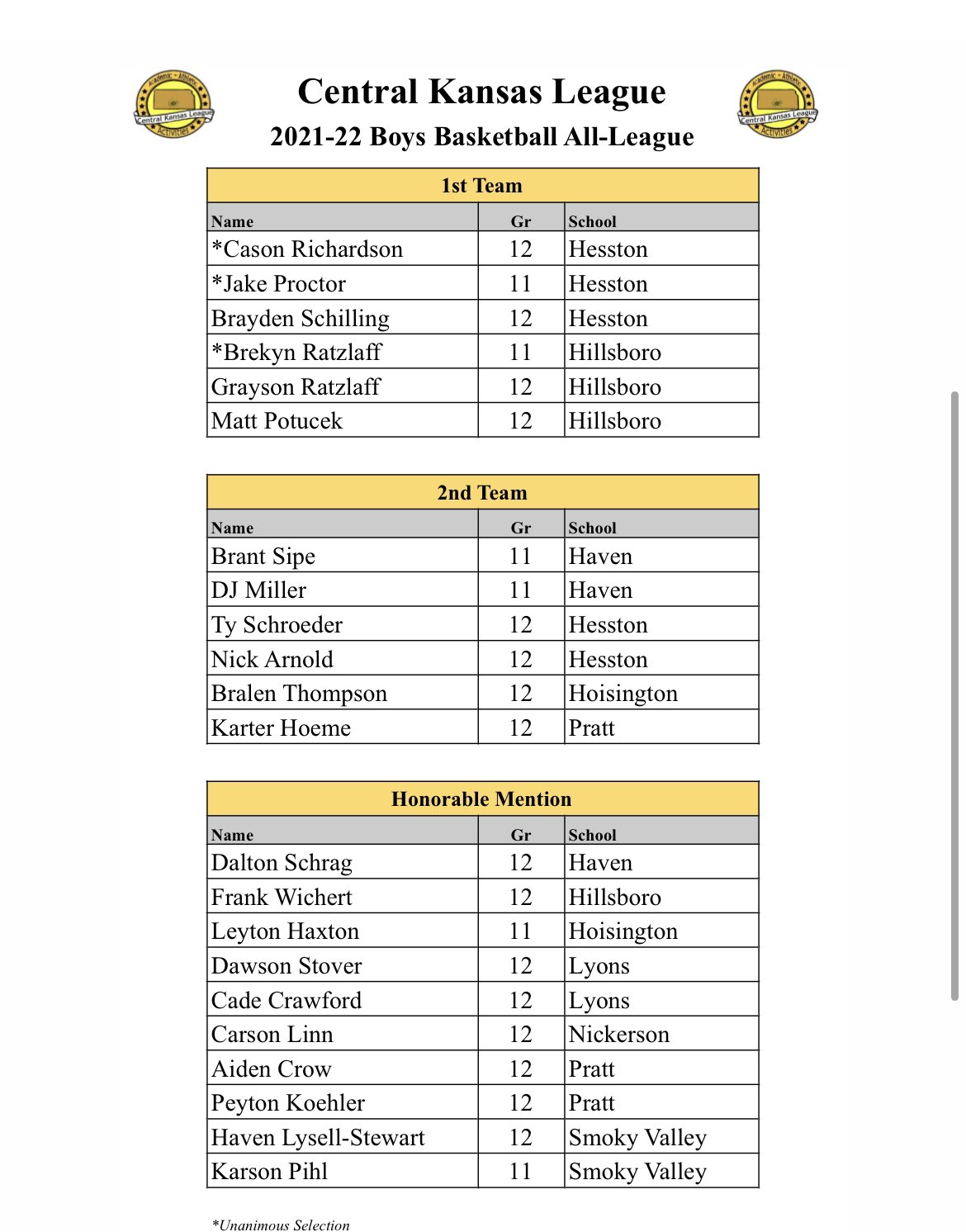 Sports in Kansas on Twitter "Central Kansas League AllLeague Boys 🏀