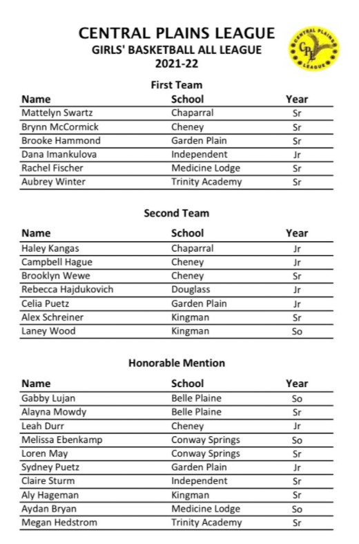Congratulations to <a href="/AlaynaMowdy/">Alayna Mowdy</a> and @Gabby2551 for their performances this season to be voted CPL Honorable Mention!