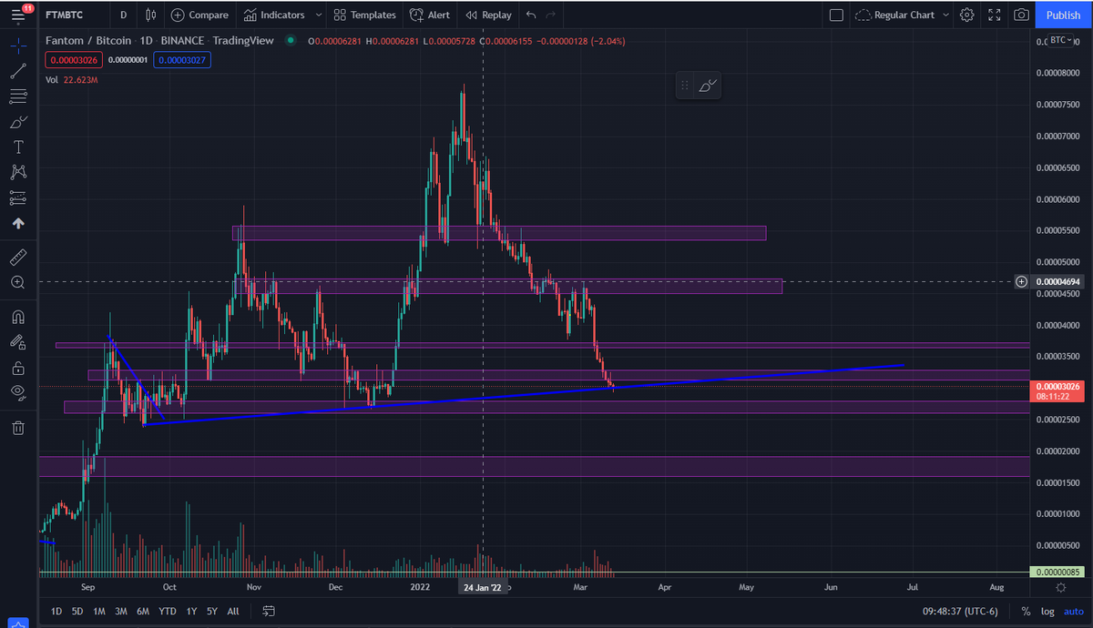 CoinSurveyor's tweet photo. $FTM #FTM #FANTOM FOR THE LOVE OF GOD PLEASE BOUNCE https://t.co/ZrrFfUzucO
