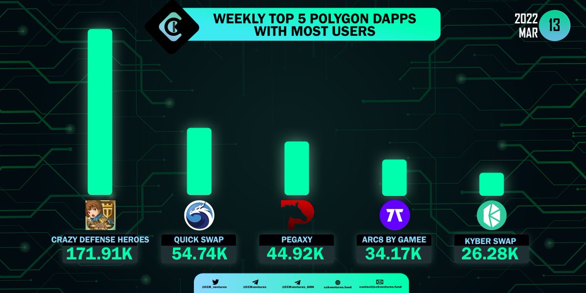 CCK_ventures's tweet photo. Weekly Top 5 Polygon Dapps With Most Users. 

@TowerToken @QuickswapDEX @pegaxyofficial @ARC8App @KyberNetwork #CrazyDefenseHeroes #QuickSwap #Pegaxy #Arc8byGAMEE #KyberSwap #matic @0xPolygon #dapps 

Join CCK
✅Group: https://t.co/TCxfYZcefv
✅Channel: https://t.co/7eVh8sFNqK https://t.co/AycUMpdk9c