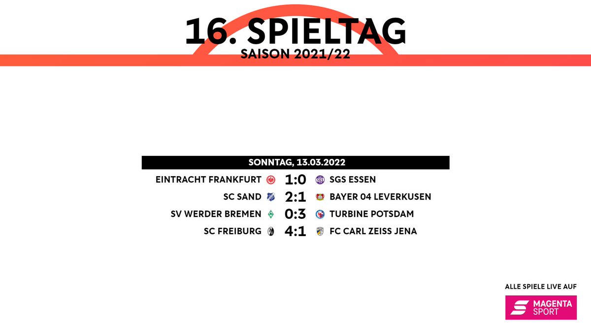 DFB_Frauen's tweet photo. Halbzeit ⏸️ Der SC Freiburg wird gegen die @FCCFrauen kalt erwischt, kommt durch Memetis Doppelpack, Vojtekova und Müller aber eindrucksvoll zurück. @Turbine_Potsdam führt 3:0 in Bremen. #SCFFCC #SVWPDM #DieLiga https://t.co/6shvXuhEVh