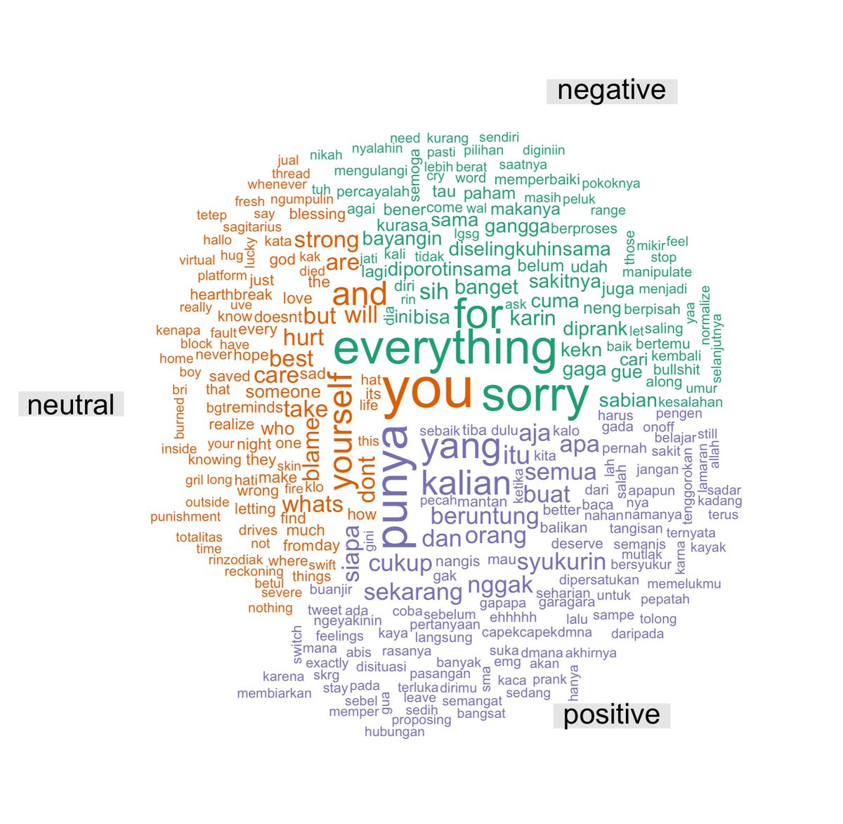 carakarezzy's tweet photo. Semoga kita dapat belajar banyak dari Mbak @awkarin. Berikut adalah hasil text mining yang didapatkan dari 10.000 tweets. Kata yang saya highlight adalah: Prank, Plorotin, Selingkuh, manipulate.
#Awkarin #textmining #datascience https://t.co/zczOtkgUv0