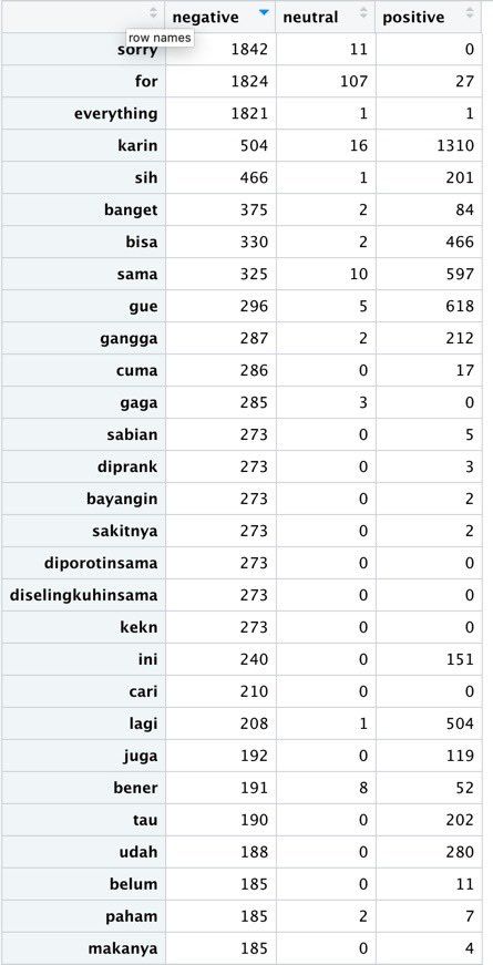carakarezzy's tweet photo. Semoga kita dapat belajar banyak dari Mbak @awkarin. Berikut adalah hasil text mining yang didapatkan dari 10.000 tweets. Kata yang saya highlight adalah: Prank, Plorotin, Selingkuh, manipulate.
#Awkarin #textmining #datascience https://t.co/zczOtkgUv0