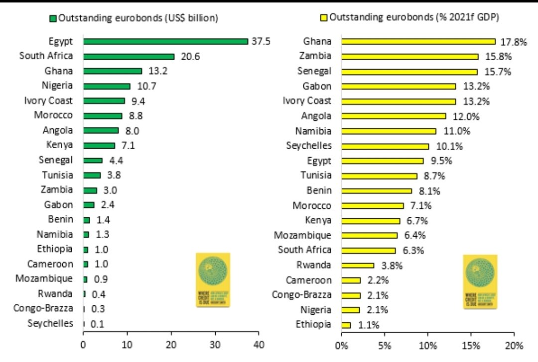 BBSimons's tweet photo. 1/
Judged by the size of its economy, Ghana has borrowed more from the Eurobond market than any country I know. Yet, the govt struggles to pay contractors &amp; voters constantly cry about infrastructure. Why? Simple: Ghana has become an "expensive state". Everything COSTS TOO MUCH. https://t.co/TcXA4Ngxe7