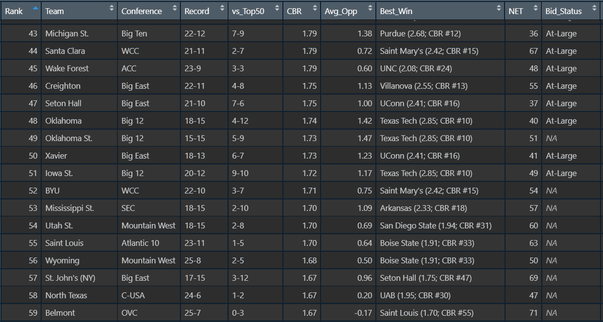JStocksSmith's tweet image. CBR Bubble Report -- Results Through 3/12/2022

Last 4 Byes: Michigan St., Santa Clara, Wake Forest, Creighton
Last 4 In: Seton Hall, Oklahoma, Xavier, Iowa St.
First 4 Out: BYU, Mississippi St., Utah St. Saint Louis
Next 4 Out: Wyoming, St. John's, North Texas, Belmont