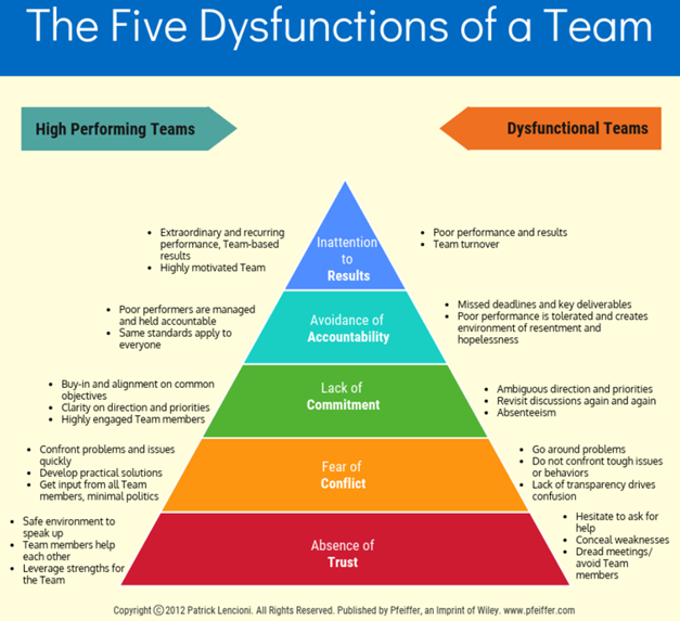 CNiChuilleanain's tweet photo. "Failure to engage in conflict (productive ideological dialogue)  is a terrible decision, one that puts our temporary comfort and the avoidance of discomfort ahead of the ultimate goal of the organisation" - Lencioni #pdsl #leadership https://t.co/avaq9EKnFz