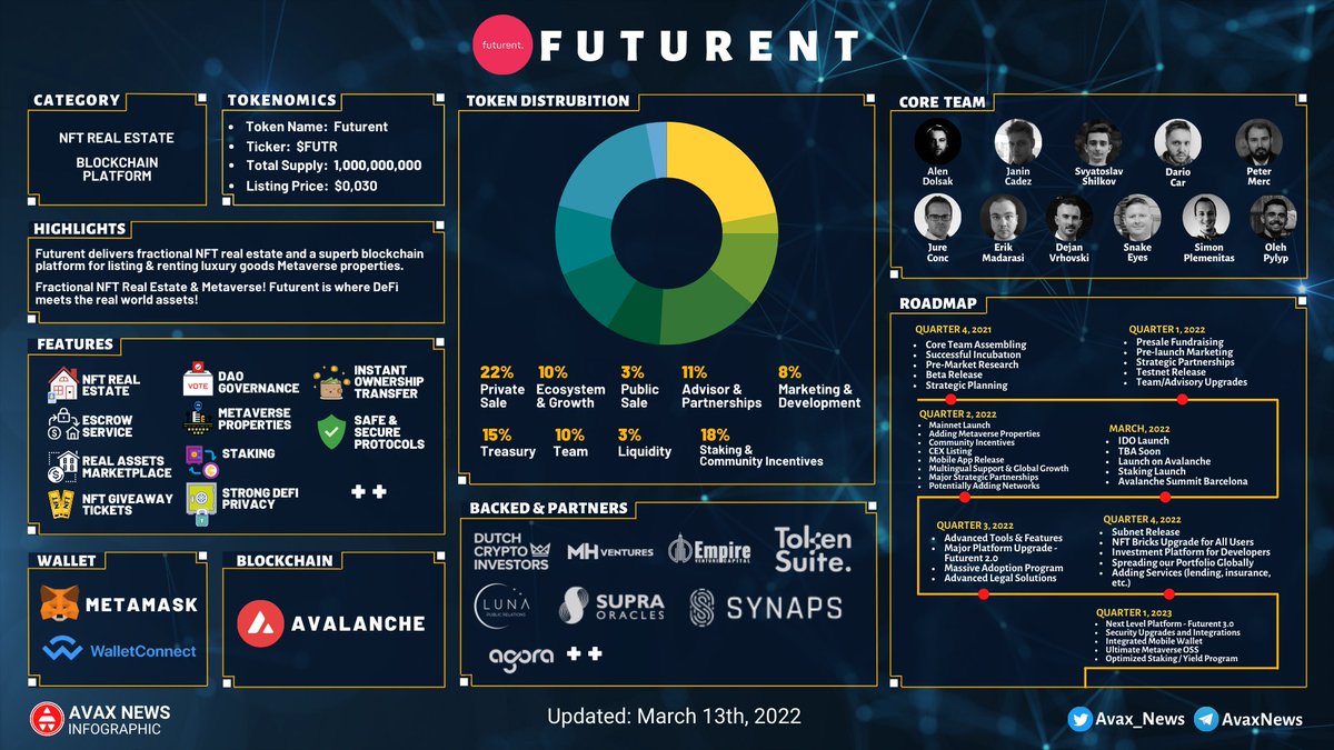 Avax_News's tweet photo. 📢 PROJECT OVERVIEW ~ @futurentIO
🔺 Futurent delivers fractional NFT real estate and a superb blockchain platform for listing & renting luxury goods #Metaverse properties.
#AvaxNews #Futurent #Blockchain $FUTR https://t.co/vHE9VwU9wd