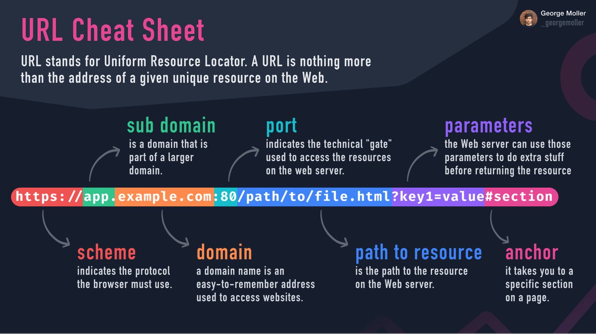 _georgemoller's tweet photo. 🔥 URL cheat sheet https://t.co/nr3zvyabrb