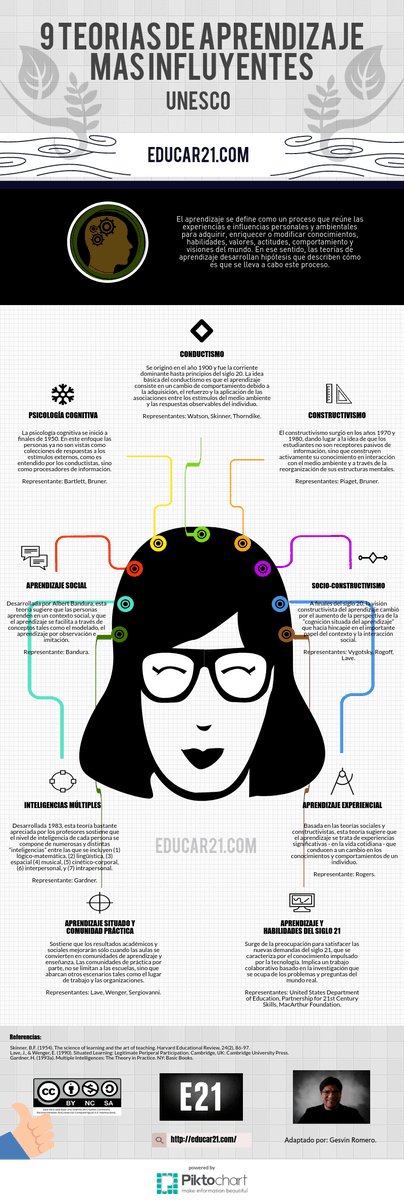 netlearning20's tweet photo. 9 teorías de #aprendizaje más influyentes: https://t.co/GWGdfYhpDs vía @gesvin #infografía #eLearning https://t.co/AcUjlpYB97