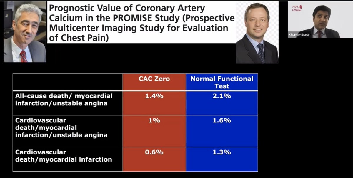 SinghVasvi's tweet image. Ending #NCNOW @MyASNC with the value of CAC #YesCCT in cp by @khurramn1 
👉In value based care we cannot afford majority of the advanced tests being normal
👉Need a gatekeeper mechanism
👉Can #PowerOfZero be a solution
#NCNOW @MyASNC #CVNuc #ThinkPET #CardioTwitter #PatientFirst