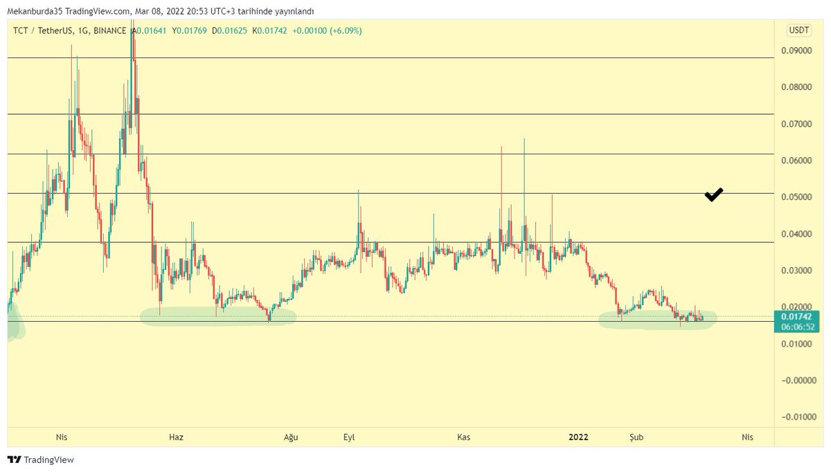 BtcMcMurphy's tweet image. $Tct #Tct #TokenClub