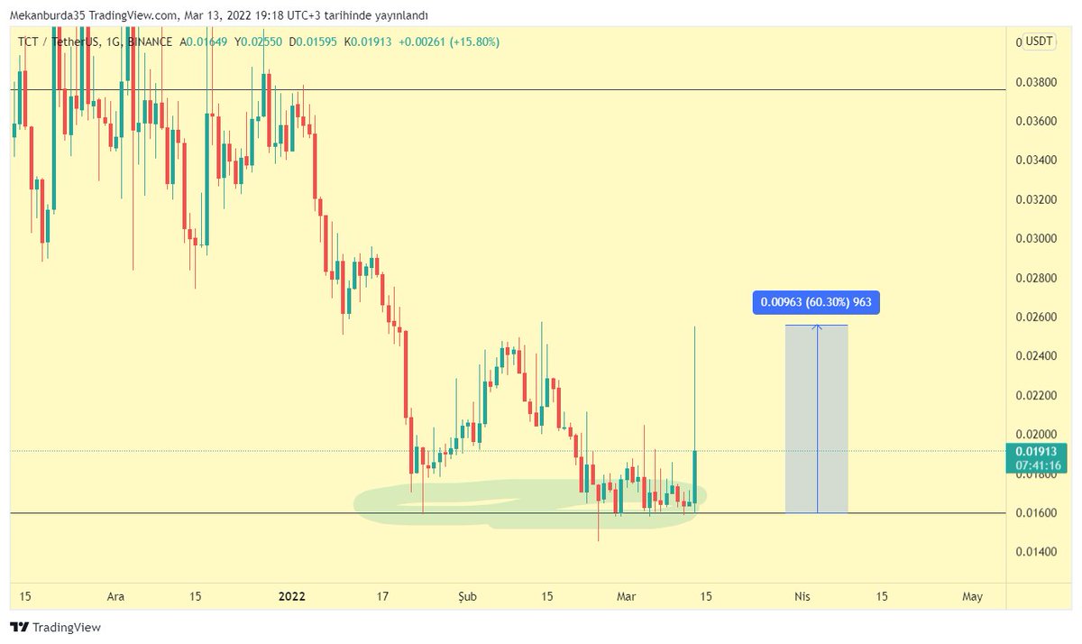 BtcMcMurphy's tweet image. $Tct #Tct #TokenClub