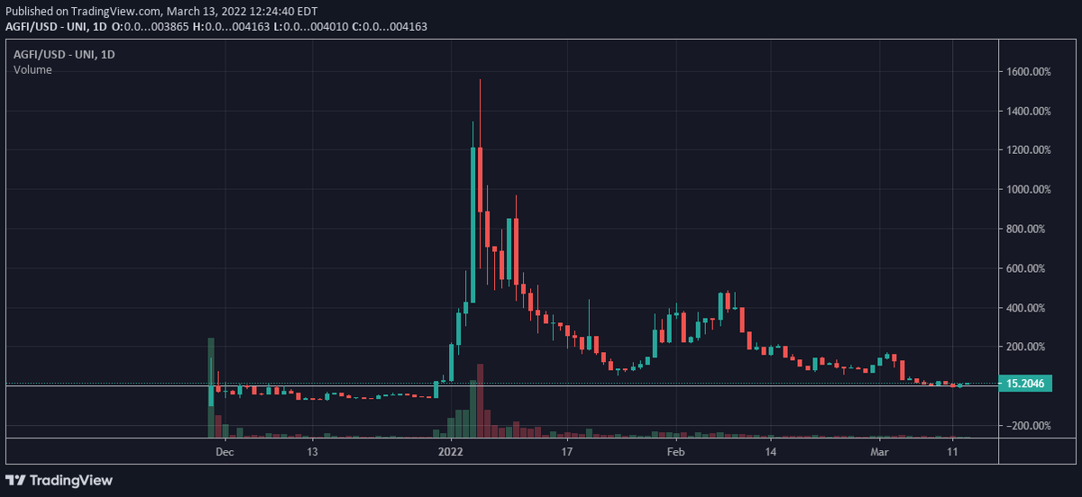 CryptoMatt87's tweet image. Had to load some $AGFI at these levels