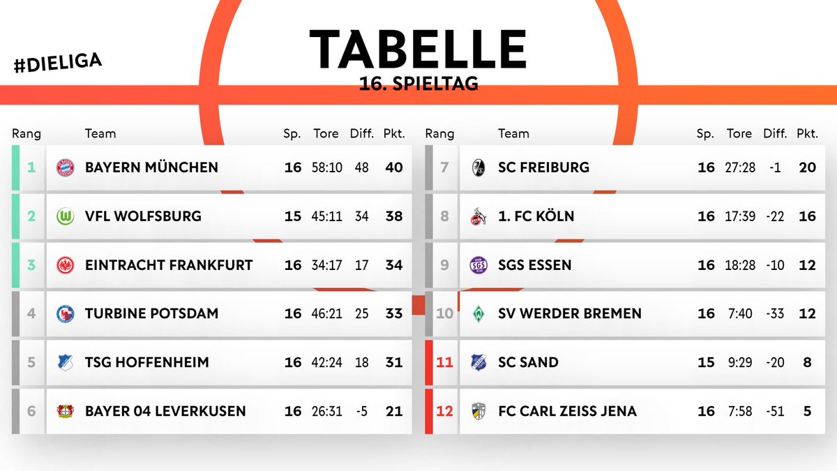 DFB_Frauen's tweet photo. .@Turbine_Potsdam fährt in Bremen einen ungefährdeten Auswärtssieg ein. Und auch der SC Freiburg dreht nach dem frühen Rückstand gegen die @FCCFrauen so richtig auf. #DieLiga #SCFFCC #SVWPDM https://t.co/gj0gXx1k3f