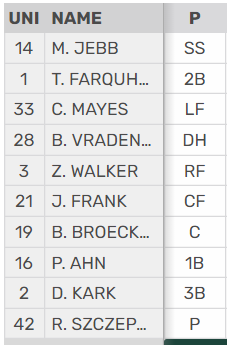 MSUBaseball's tweet photo. Here's the Spartan lineup for their final game of the First Pitch Invite vs. Kansas...
"Play Ball" call coming up at 1 pm!
Follow the action live from Fluor Field, home of the @GreenvilleDrive:
๐ป: https://t.co/UOLppRAJMa
๐ข: https://t.co/hZMdgEjbIJ
#GoGreen | #FirstPitchInvite https://t.co/U7FAyCDDSZ