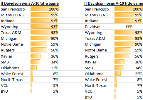 MileHightheGrey's tweet image. This morning&apos;s #bubble picture, according to 59 brackets updated today &amp;amp; listed on the @bracketproject #bracketmatrix: