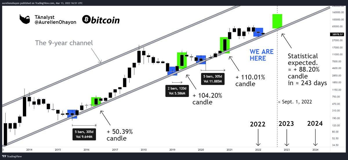 AO_btc_analyst's tweet photo. #BTC Bullish🔥

Trading is largely statistics.

Every time BTC touched (by wick or closure) the 9-year channel base, a BIG GREEN CANDLE occurred on average 243 days later, with an average gain of 88.2%.

So, around 5 months, we may statistically expect a huge green of around 88%. https://t.co/8MFRENnMdx