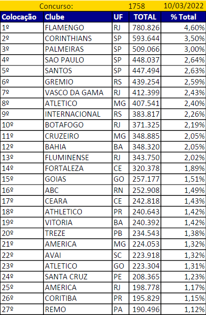 coralnet's tweet photo. No ranking anual da Timemania, o Santa Cruz se encontra na 24ª posição, com 208.365 apostas. A distância para o Treze/PB, último clube do G-20, é superior a 26 mil apostas.
#SantaMania https://t.co/RPKVbmpROU