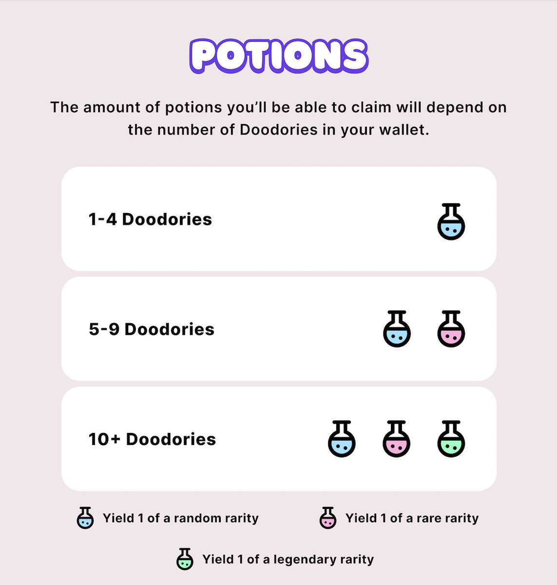 SkellyCatsHQ's tweet photo. 🎉 Those who held their Doodories by today are being rewarded with free claims to different Potions based on how many they held (see image) 💎 🙌

Each potion will be your ticket for a free mint into the new expansion collection coming soon(mint date TBA)👀 

Thanks for holding! https://t.co/rvlvPx7jqE