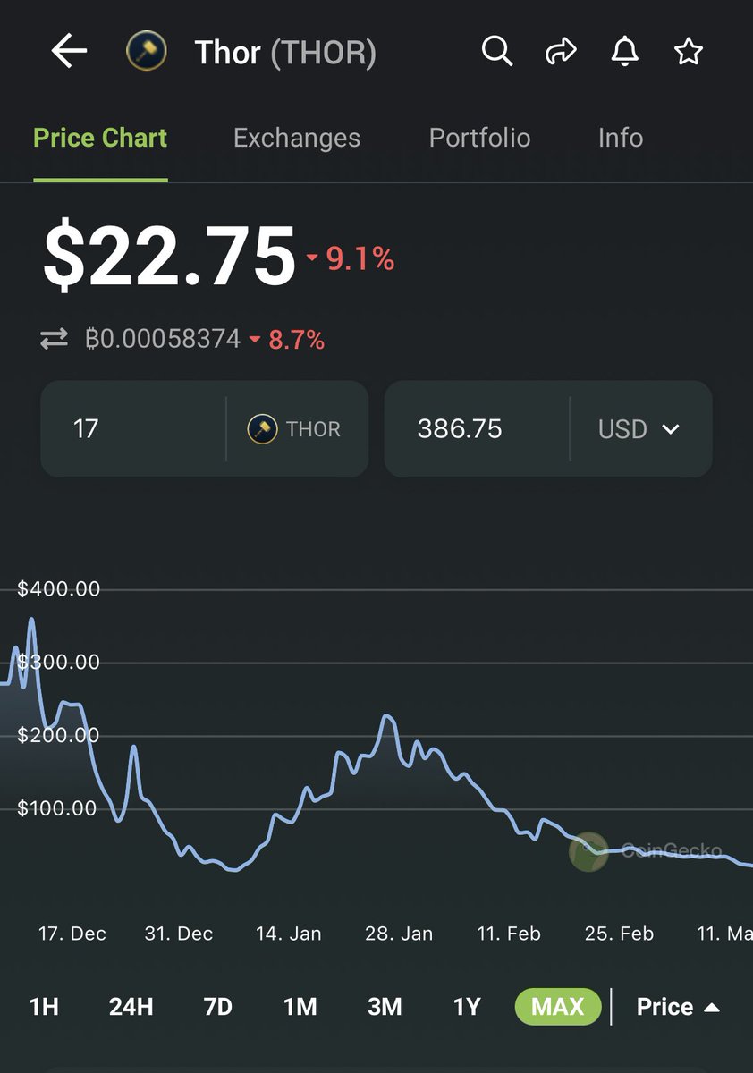 unclebobcrypto's tweet photo. Ok… I’ve been having a go at $THOR these last few days..

But had a thought..

Instead of mouthing off that the price sucks..

I’ve put some money where my mouth is.

And stacked even more #THOR #Nodes

Because I reckon we don’t go much lower…

@ThorNodes #thornodes #NodeLife https://t.co/Sju9wanPyO