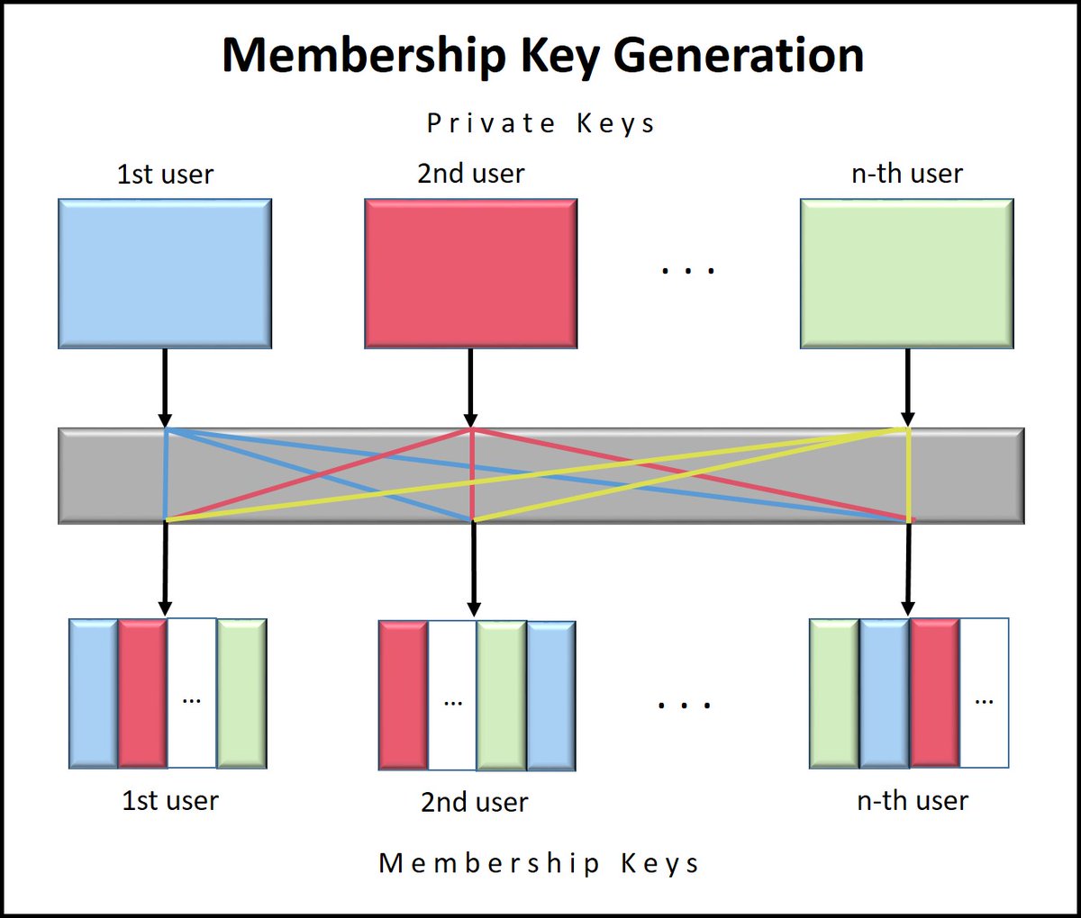 rmzcrypt's tweet photo. Each user creates her own unique membership key by summing the shares that she receives, and aggregates the commitment sets she receives into the group commitment set. https://t.co/KC4pp5gdR1