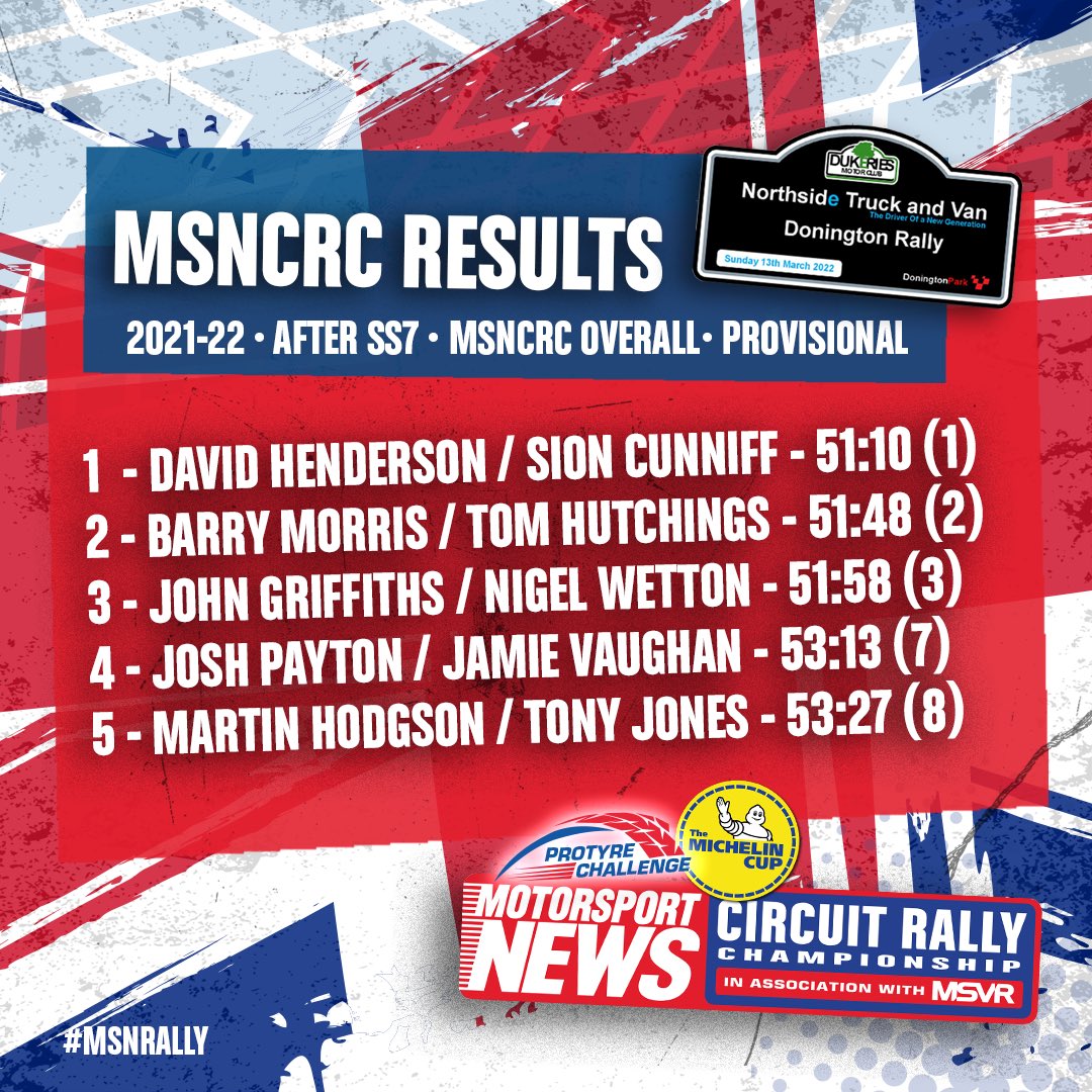 MSNRallyChamp's tweet photo. ➡️ RND 6 @DoningtonParkUK
⏱ After SS7

🔘 Top 5 MSNCRC ⤵️

1. Henderson / Cunniff
2. Morris / Hutchings
3. Griffiths / Wetton
4. Payton / Vaughan
5. Hodgson / Jones

▪️All over here at @DoningtonParkUK and David Henderson takes the victory!

#msnrally #motuluk https://t.co/idgP7C2rXg