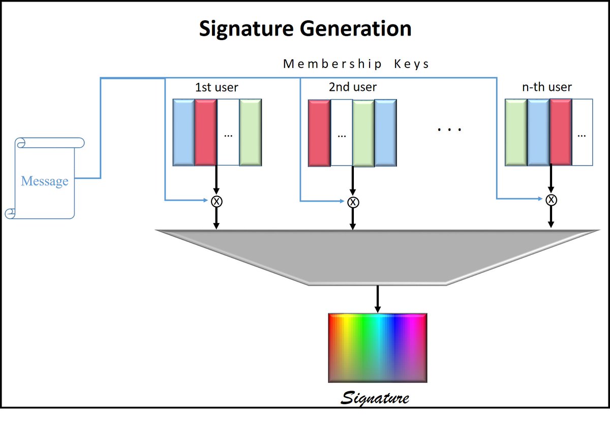 rmzcrypt's tweet photo. A signature with this membership key(s) can only be verified with the group commitment set and the public identity of the signer(s). This public identity requirement naturally brings accountability to the signature scheme. https://t.co/RpMPvxidpa