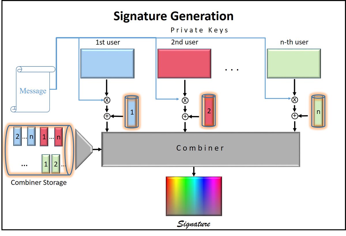 rmzcrypt's tweet photo. Then, he combines the previously recorded identity signatures of the signers and aggregates it to the signature he has already created. The generated signature can be verified with public keys and identities of the signers. https://t.co/k8PlRh6L2w