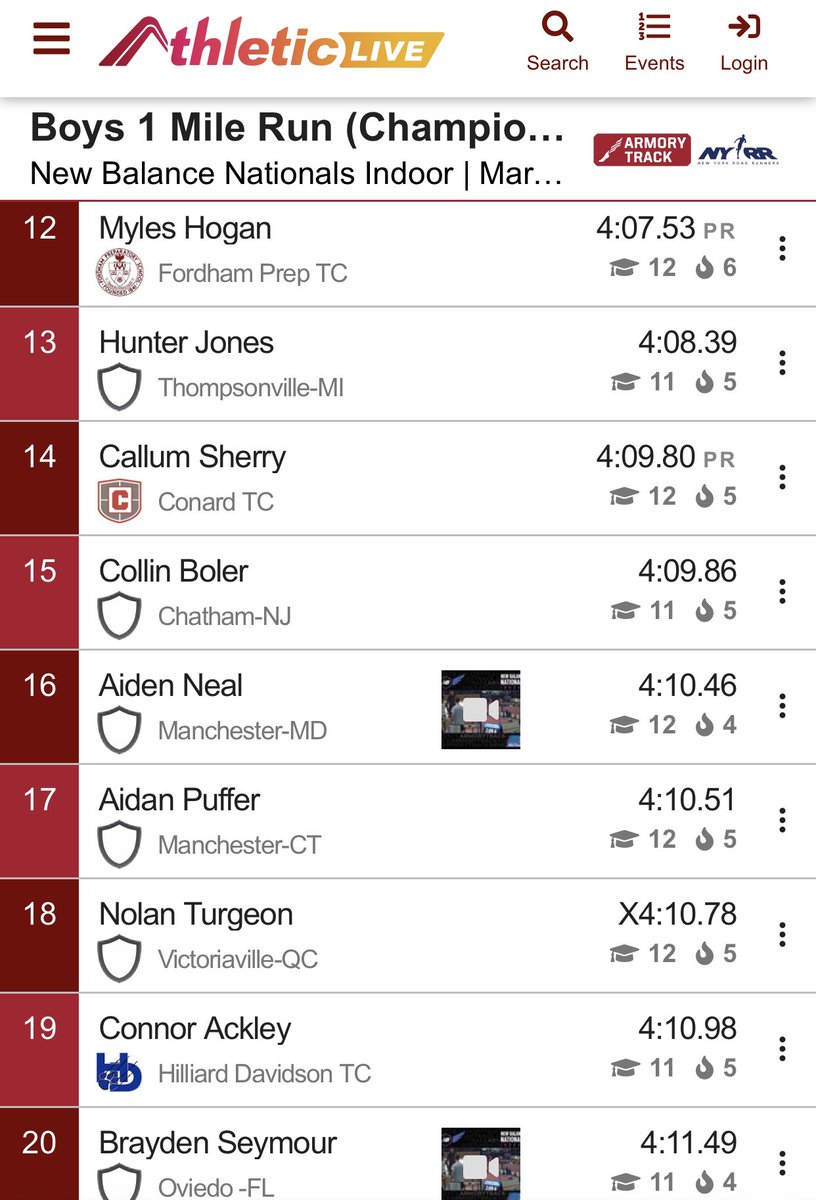 NBNI 1-mile Championship <a href="/ArmoryNYC/">The Armory</a> today featured 2 PRs &amp; an All American 4th by Gavin Sherry in new State Record of 4:02.69 as Callum Sherry sped to 14th in 4:09.80 👏👏 <a href="/CHSWHAthletics/">Conard Athletics</a> <a href="/WeHartford/">We-Ha.Com</a> <a href="/mysportsresults/">MySportsResults</a> <a href="/TheRunningAcad/">The Running Academy</a> #NBNationals <a href="/ciacsports/">CIAC Sports</a>
