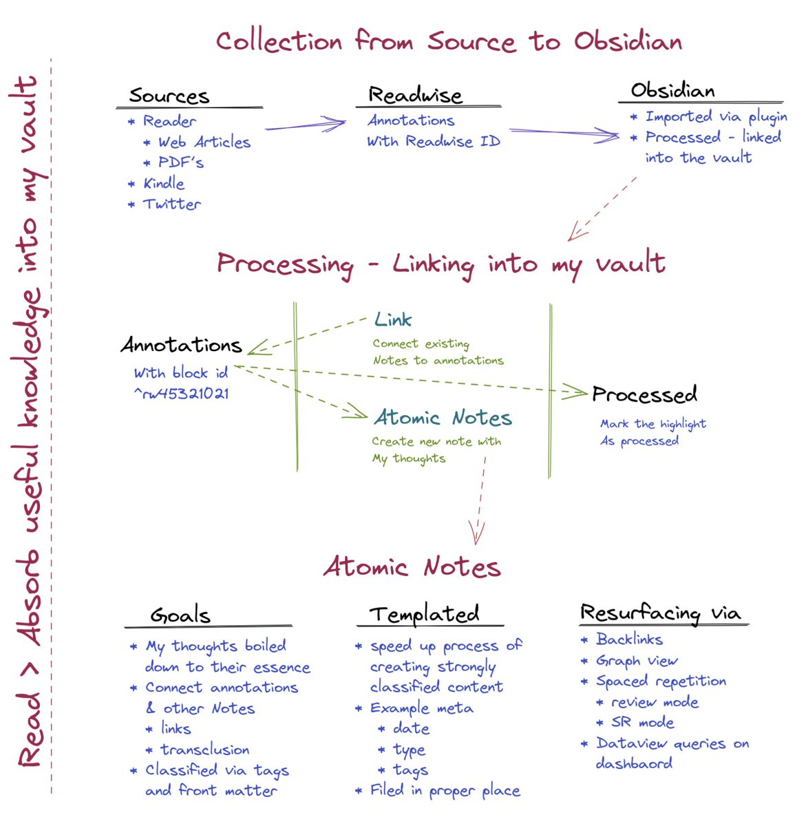 1/ Tools for Thought help us develop workflows that increase the value of our personal knowledge system. 

As our skills advance with these tools, the value of our system  increases, but unfortunately, also the complexity.

This is why it is important to document workflows. #TfT
