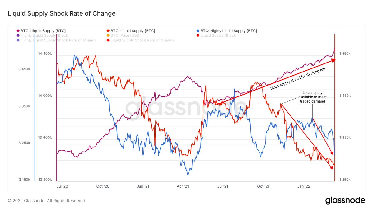 Negentropic_'s tweet photo. Increasing illiquid #Bitcoin  supply + decreasing liquid supply = fewer coins available to meet demand.

We expand on the likelihood of an upcoming supply shock here 👇
https://t.co/pRDAWFN4V2 https://t.co/eBAZ7aQgwW