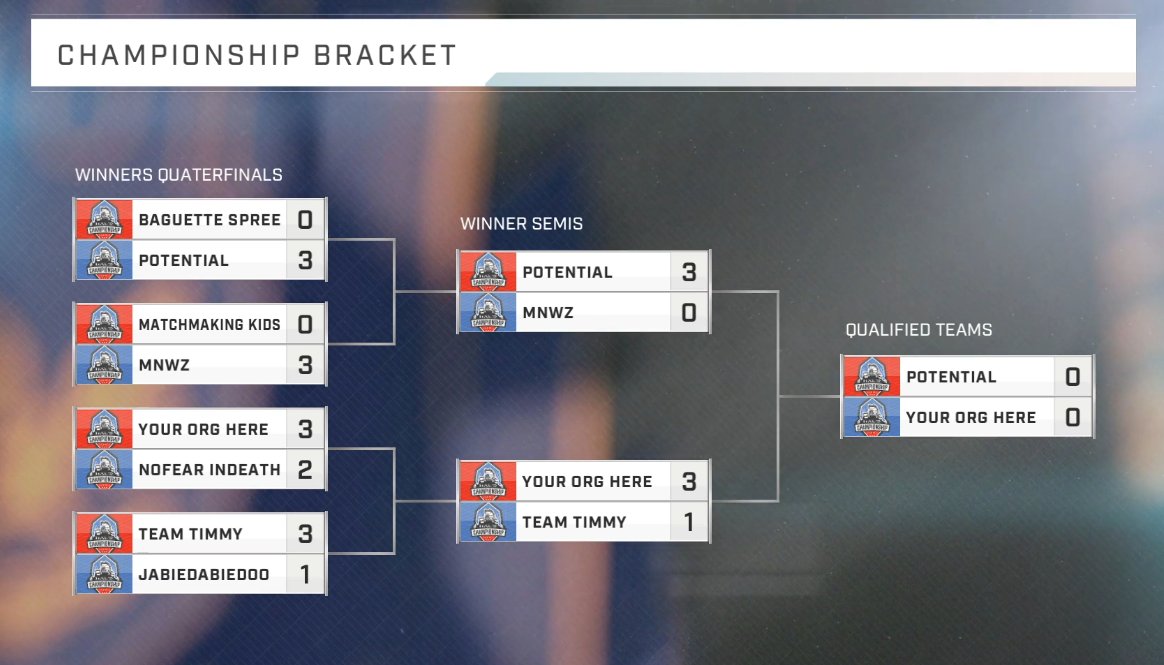 DreamHackHalo's tweet photo. Swedish Vikings take today's final EU Super spot 🇪🇺

Congratulations to Team Timmy, YourOrgHere, Potential and Vikings, who all secure themselves a spot in Pool Play and the chance at a $100,000 prize pool 🔥

Well done to everyone who played today 👏 https://t.co/lVbdwtauEy
