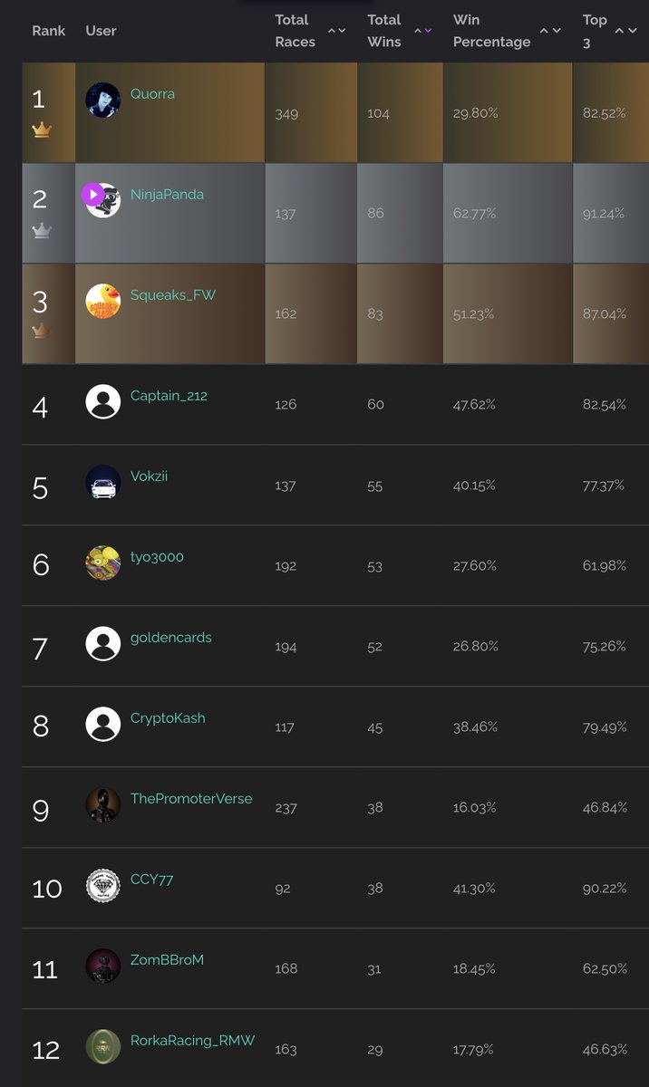 Shout out to all of our leaders so far for season 1 of paid racing! 🔥🔥🔥

Let us know what team you represent if you see yourself here! 👀 

Now is your chance to call out anyone on here that your shooting to knock off the podium! 😉 

#RiotGang #NFT #P2E