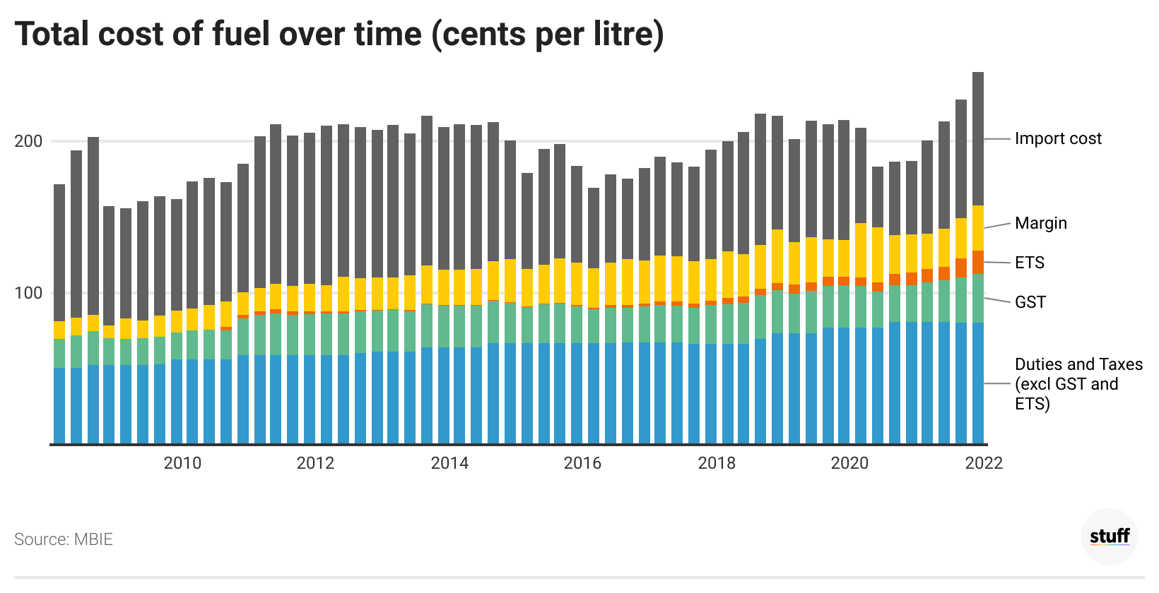 Petrol price in usa