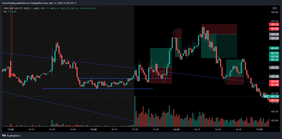 AravyTrading's tweet photo. @SherriBoatQueen Hmm might give that one a try, looks good. Using some different signal indicators myself, maybe something for you to take a look at as well. Here are some of my trades earlier this week https://t.co/N3Jme3W1HC