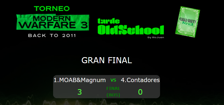 TheGrefg's tweet photo. Espectacular el torneo de MW3! Ha sido precioso revivir esta época. Felicidades al Team @MrxSoki por la victoria, orgulloso de los míos:

@WillyrexYT 
@TehSinapsis 
@AngelySaras 
@PikAHiMoViC 
@MisterJagger_ 

Grande @LMDShow por organizarlo y @bysTaXx 1vs1 bro...?

PD: DjRata. https://t.co/DEeVPBQu5u