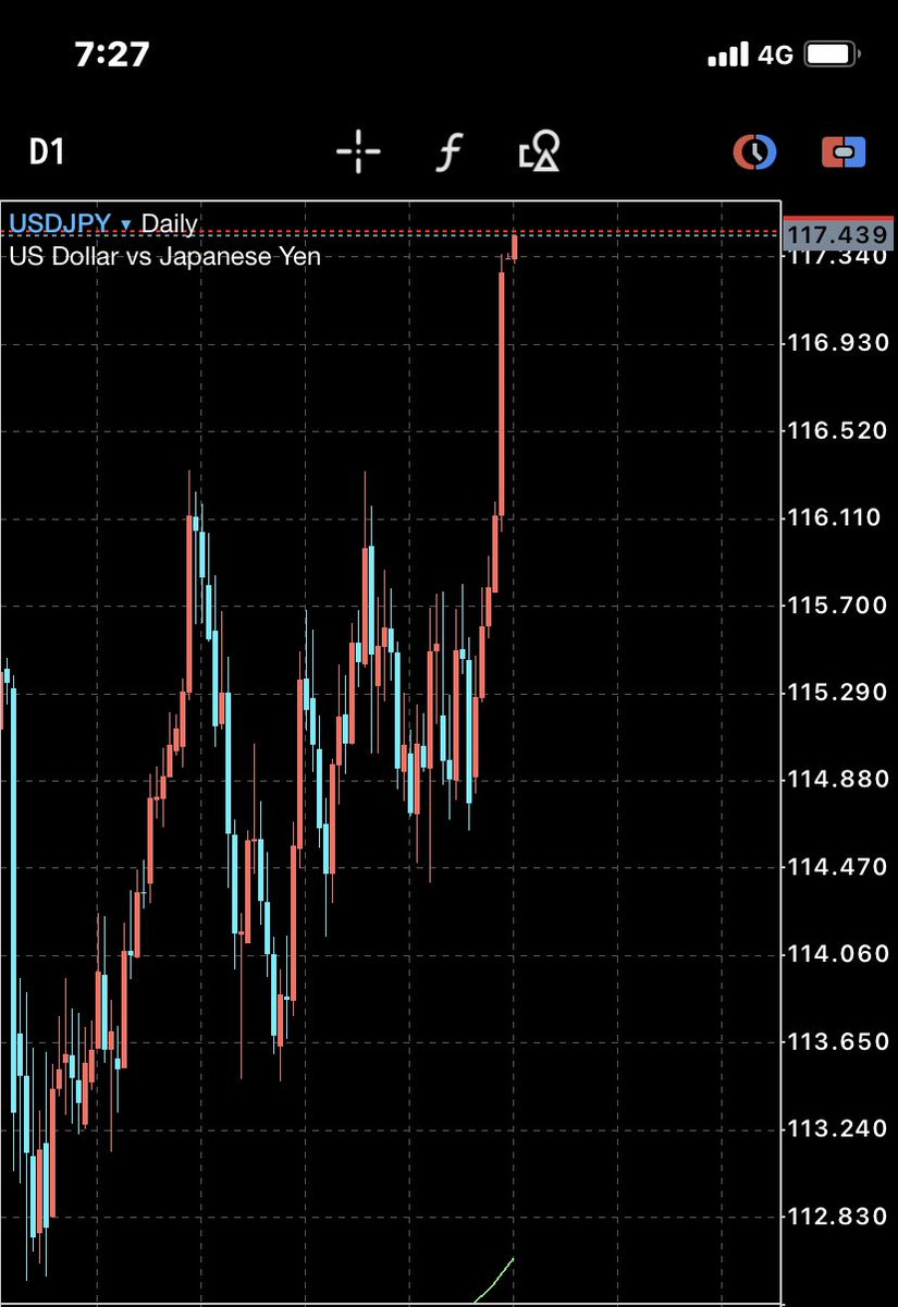 皆さんおはようございます🚓
朝から動いてますね📈👀
『ロシアとウクライナの第4回停戦協議、14日開催』ってことなんでまた突発的な値動きに注意しましょう‼️

さて、今週も無理せずいきましょ✨

⏬ドル円日足チャート📉