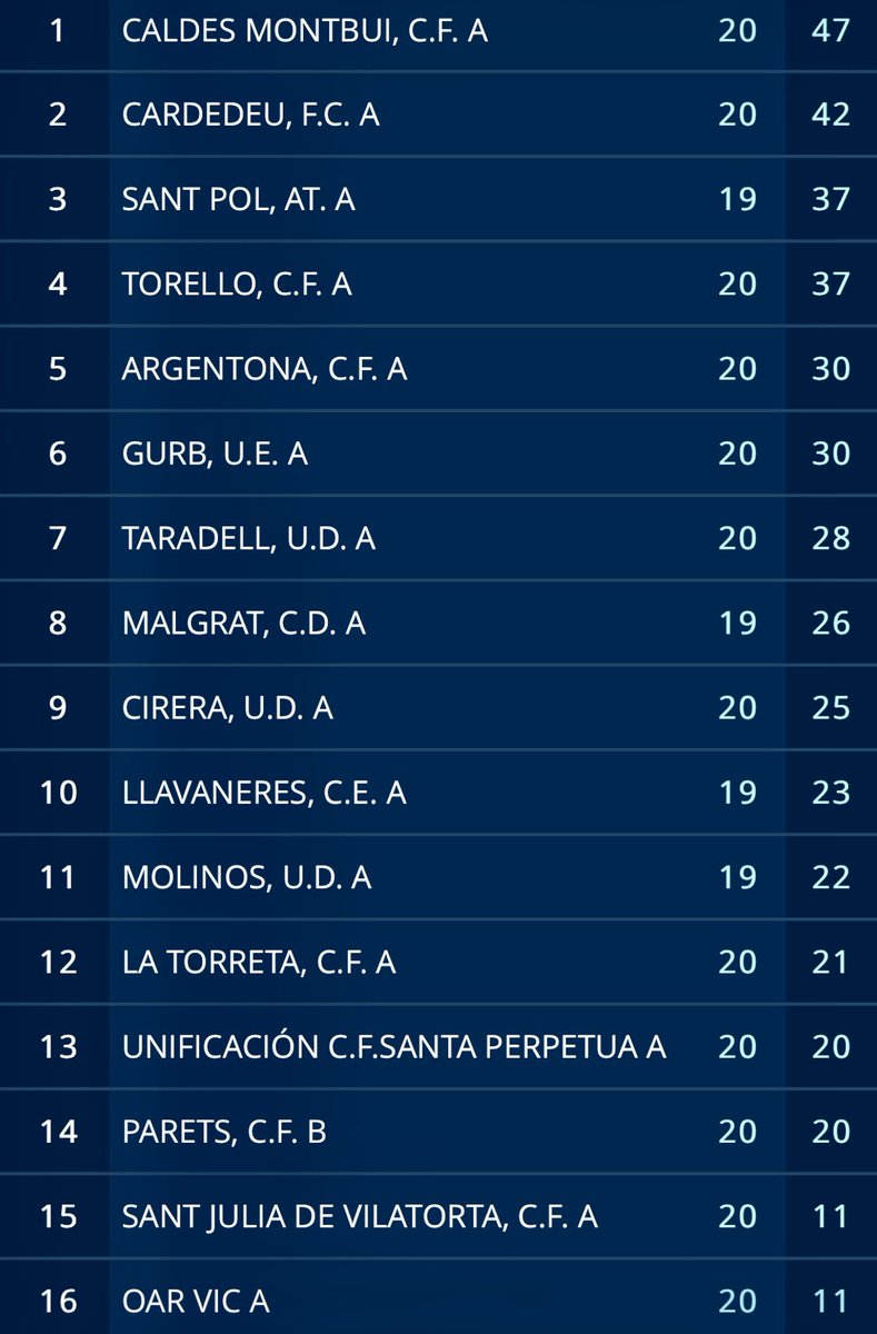 cftorello's tweet photo. Fa goig veure la classificació dels nostres Sèniors A i Femení a la zona alta. #SeguimCompetint #ADNpescallunes🔴⚫️ #BonaNit i #BonaSetmana https://t.co/606wVam0um
