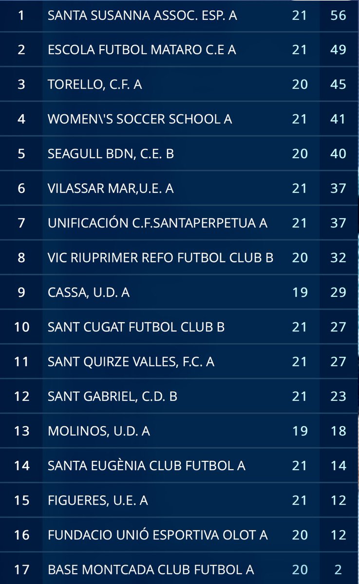 cftorello's tweet photo. Fa goig veure la classificació dels nostres Sèniors A i Femení a la zona alta. #SeguimCompetint #ADNpescallunes🔴⚫️ #BonaNit i #BonaSetmana https://t.co/606wVam0um
