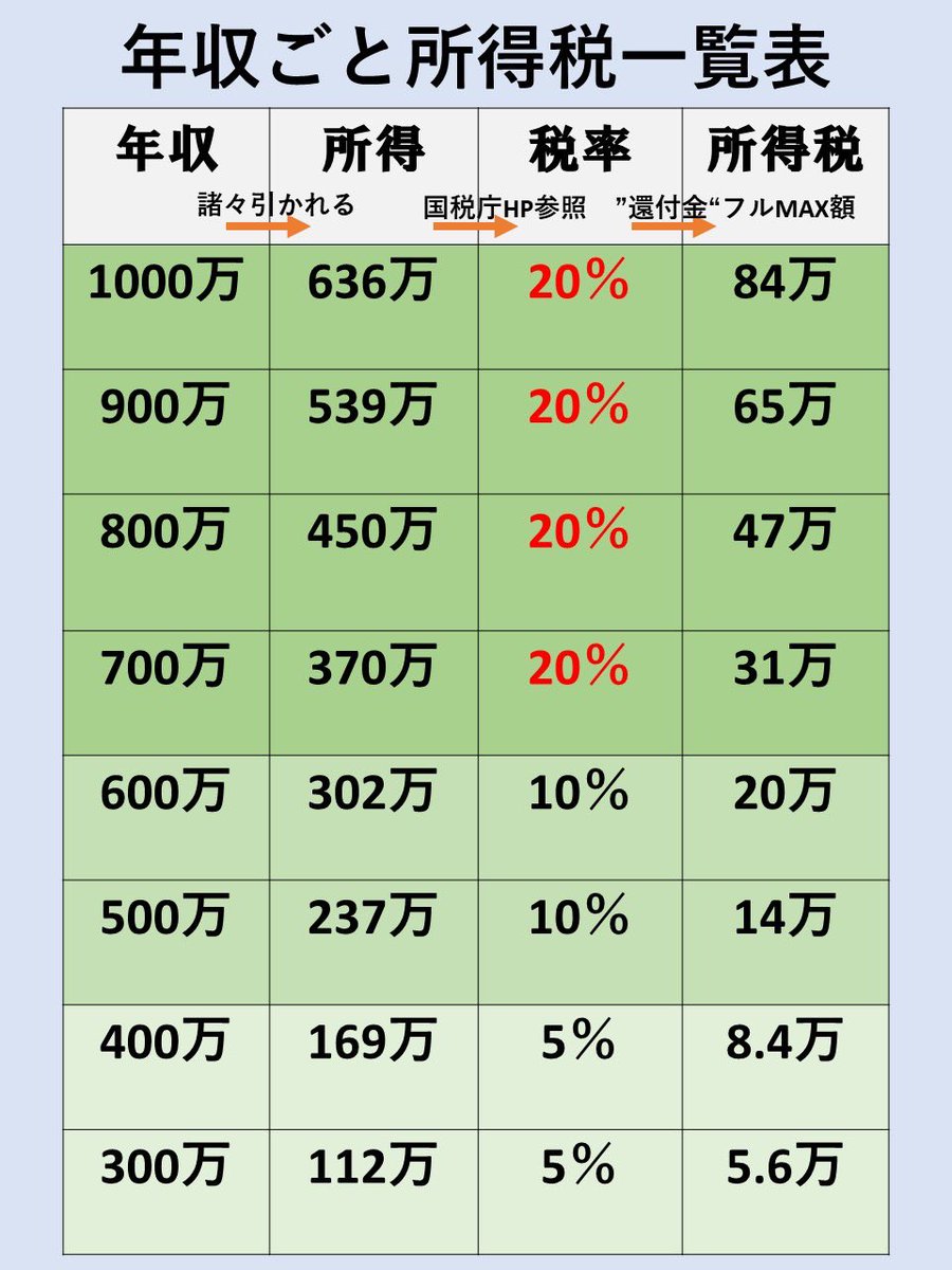 あなたはどこ 年収ごとの