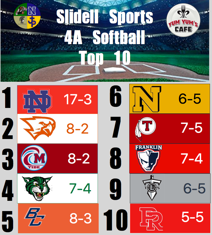 Slidell Sports (@sportsslidell) on Twitter photo 4A Girls Softball
Top 10
1. <a href="/ndladygriffins/">North Desoto Lady Griffins Softball</a>
2. <a href="/FalconNation01/">Falcon Nation</a>
3. Minden
4. <a href="/BobcatEunice/">Eunice Bobcat Sports Network</a>
5. <a href="/bchgators/">Beau Chêne High Gators</a>
6. <a href="/NevilleSoftball/">Neville Lady Tiger Softball</a>
7. @GeauxTioga
8. Franklin Parish
9. <a href="/LHSTitanSB/">Lakeshore High Softball</a>
10. <a href="/RebelSoftball/">Pearl River Softball</a>
<a href="/kentrahan/">Ken Trahan</a> <a href="/LAClass4A/">LA Class 4A Sports</a> <a href="/GeauxPrepsLA/">GeauxPreps.com</a>
<a href="/JosephHalm/">Joseph Halm</a> <a href="/LSL_Sportsline/">Louisiana Sportsline</a> <a href="/Softball_La/">Louisiana High School Softball</a> 4A Girls Softball
Top 10
1. <a href="/ndladygriffins/">North Desoto Lady Griffins Softball</a>
2. <a href="/FalconNation01/">Falcon Nation</a>
3. Minden
4. <a href="/BobcatEunice/">Eunice Bobcat Sports Network</a>
5. <a href="/bchgators/">Beau Chêne High Gators</a>
6. <a href="/NevilleSoftball/">Neville Lady Tiger Softball</a>
7. @GeauxTioga
8. Franklin Parish
9. <a href="/LHSTitanSB/">Lakeshore High Softball</a>
10. <a href="/RebelSoftball/">Pearl River Softball</a>
<a href="/kentrahan/">Ken Trahan</a> <a href="/LAClass4A/">LA Class 4A Sports</a> <a href="/GeauxPrepsLA/">GeauxPreps.com</a>
<a href="/JosephHalm/">Joseph Halm</a> <a href="/LSL_Sportsline/">Louisiana Sportsline</a> <a href="/Softball_La/">Louisiana High School Softball</a>